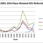 Insights into the DOJ 2014 Annual Report on Equal Credit Opportunity Act Referrals