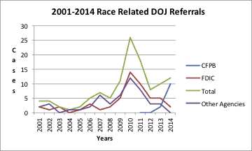 DOJ Fair Lending Race Related Referrals